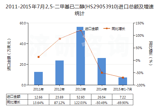 2011-2015年7月2,5-二甲基已二醇(HS29053910)進(jìn)口總額及增速統(tǒng)計 2011-2015年7月2,5-二甲基已二醇(HS29053910)進(jìn)口總額及增速統(tǒng)計